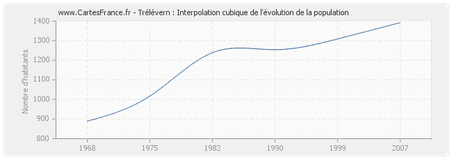 Trélévern : Interpolation cubique de l'évolution de la population