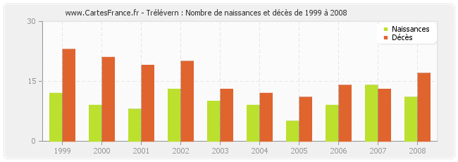 Trélévern : Nombre de naissances et décès de 1999 à 2008