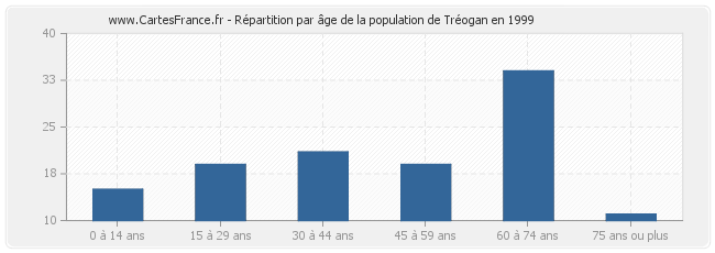 Répartition par âge de la population de Tréogan en 1999