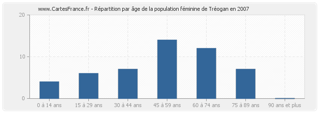 Répartition par âge de la population féminine de Tréogan en 2007