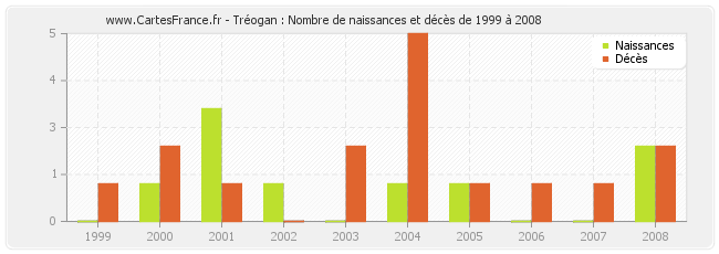 Tréogan : Nombre de naissances et décès de 1999 à 2008