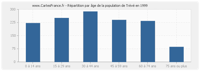 Répartition par âge de la population de Trévé en 1999