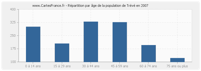 Répartition par âge de la population de Trévé en 2007