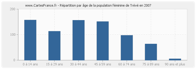 Répartition par âge de la population féminine de Trévé en 2007