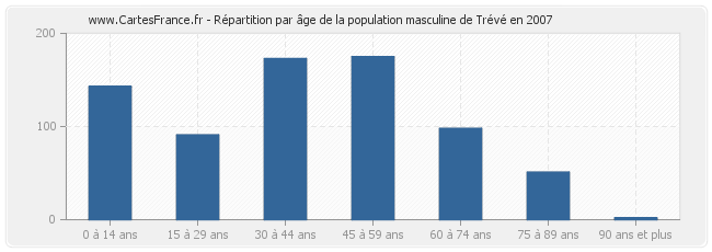 Répartition par âge de la population masculine de Trévé en 2007