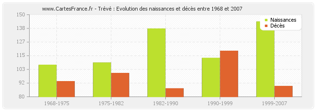 Trévé : Evolution des naissances et décès entre 1968 et 2007