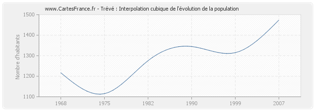 Trévé : Interpolation cubique de l'évolution de la population