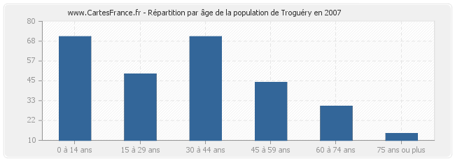 Répartition par âge de la population de Troguéry en 2007