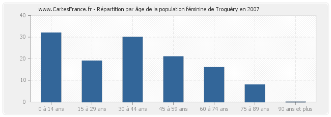 Répartition par âge de la population féminine de Troguéry en 2007
