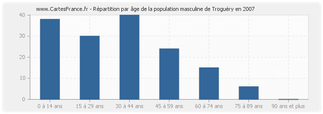 Répartition par âge de la population masculine de Troguéry en 2007