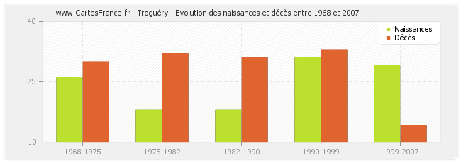 Troguéry : Evolution des naissances et décès entre 1968 et 2007