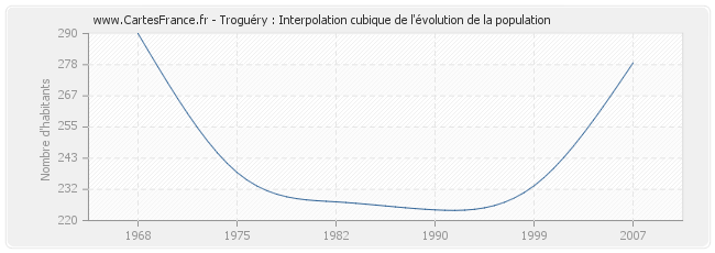 Troguéry : Interpolation cubique de l'évolution de la population