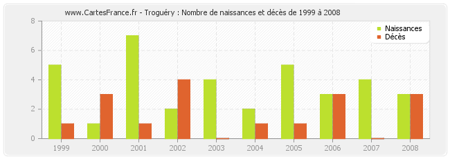 Troguéry : Nombre de naissances et décès de 1999 à 2008