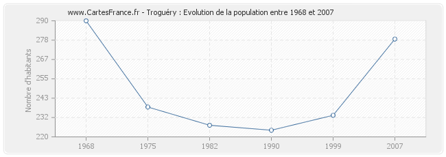 Population Troguéry
