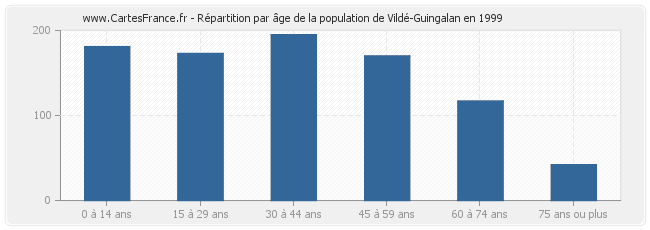 Répartition par âge de la population de Vildé-Guingalan en 1999