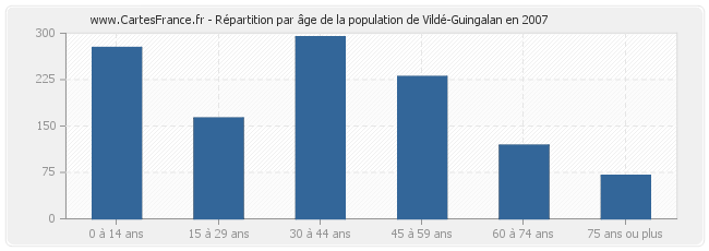 Répartition par âge de la population de Vildé-Guingalan en 2007