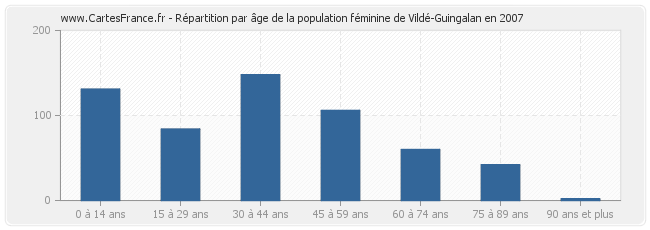 Répartition par âge de la population féminine de Vildé-Guingalan en 2007