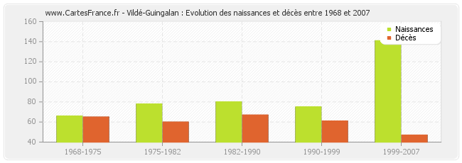 Vildé-Guingalan : Evolution des naissances et décès entre 1968 et 2007