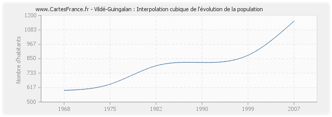 Vildé-Guingalan : Interpolation cubique de l'évolution de la population