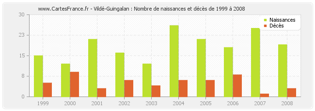 Vildé-Guingalan : Nombre de naissances et décès de 1999 à 2008