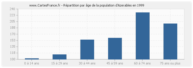 Répartition par âge de la population d'Azerables en 1999
