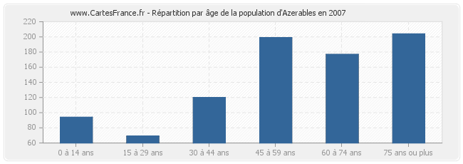 Répartition par âge de la population d'Azerables en 2007