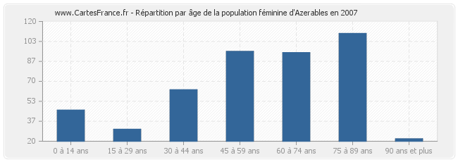 Répartition par âge de la population féminine d'Azerables en 2007