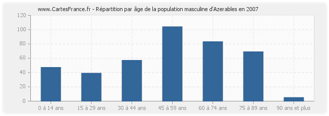 Répartition par âge de la population masculine d'Azerables en 2007
