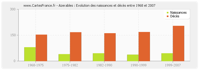 Azerables : Evolution des naissances et décès entre 1968 et 2007