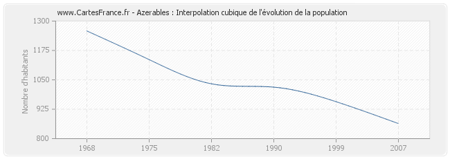 Azerables : Interpolation cubique de l'évolution de la population