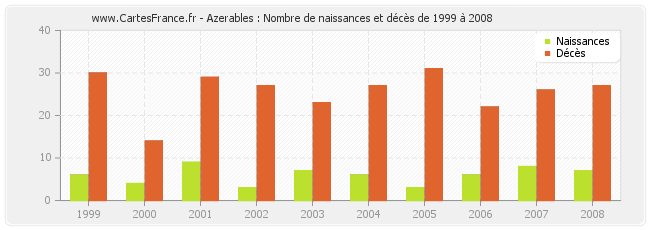 Azerables : Nombre de naissances et décès de 1999 à 2008