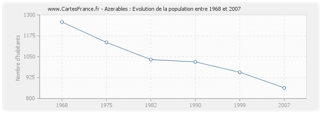 Population Azerables
