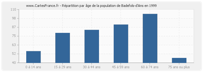 Répartition par âge de la population de Badefols-d'Ans en 1999