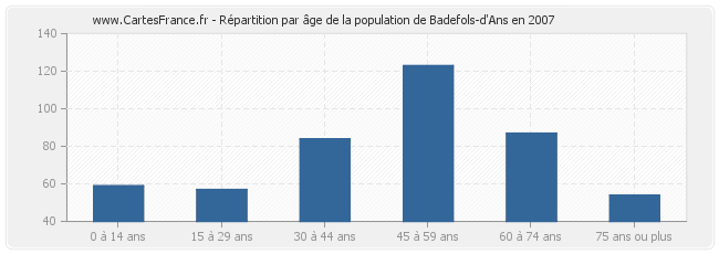 Répartition par âge de la population de Badefols-d'Ans en 2007