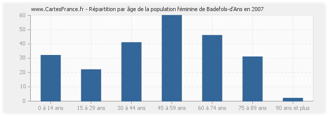 Répartition par âge de la population féminine de Badefols-d'Ans en 2007