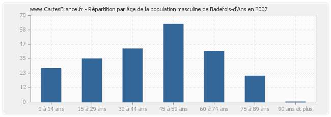 Répartition par âge de la population masculine de Badefols-d'Ans en 2007
