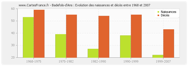 Badefols-d'Ans : Evolution des naissances et décès entre 1968 et 2007