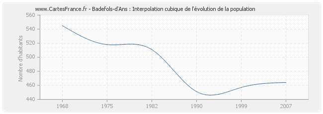 Badefols-d'Ans : Interpolation cubique de l'évolution de la population