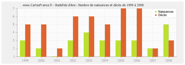 Badefols-d'Ans : Nombre de naissances et décès de 1999 à 2008