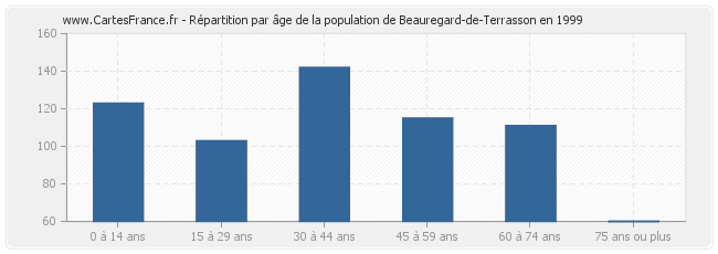 Répartition par âge de la population de Beauregard-de-Terrasson en 1999