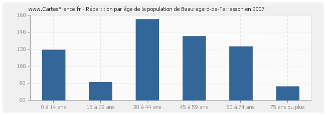 Répartition par âge de la population de Beauregard-de-Terrasson en 2007