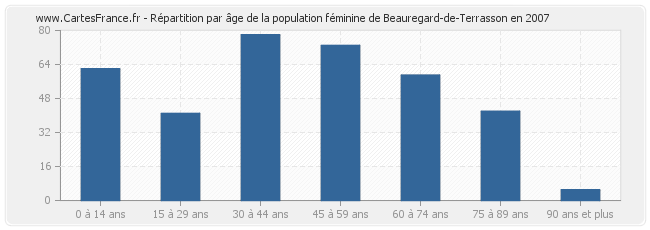 Répartition par âge de la population féminine de Beauregard-de-Terrasson en 2007