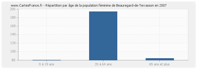 Répartition par âge de la population féminine de Beauregard-de-Terrasson en 2007