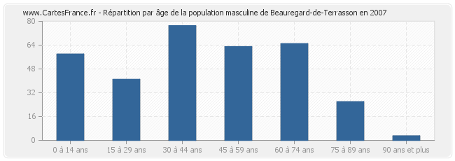 Répartition par âge de la population masculine de Beauregard-de-Terrasson en 2007