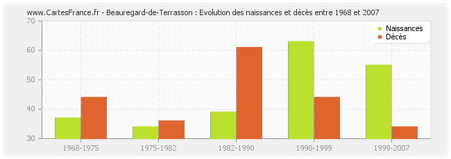 Beauregard-de-Terrasson : Evolution des naissances et décès entre 1968 et 2007
