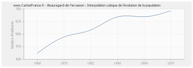 Beauregard-de-Terrasson : Interpolation cubique de l'évolution de la population