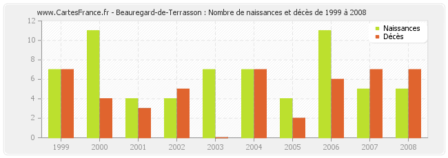 Beauregard-de-Terrasson : Nombre de naissances et décès de 1999 à 2008