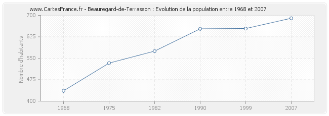 Population Beauregard-de-Terrasson