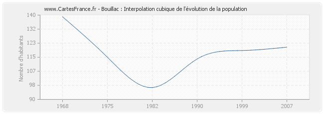 Bouillac : Interpolation cubique de l'évolution de la population
