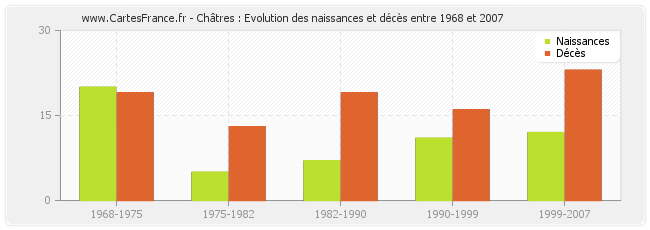 Châtres : Evolution des naissances et décès entre 1968 et 2007